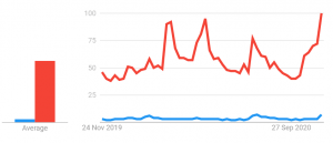 Interest in XRP Highest in Two Years as Price Rides A Rollercoaster
