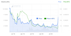XRP Revisits 2018 Levels With Bullish Run Above USD 0.50