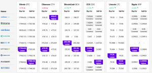 Bitcoin and Altcoins Consolidate, Litecoin Rallies 10%