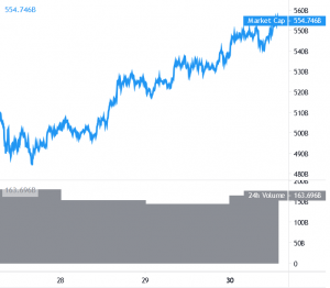 Bitcoin and Altcoins Target Additional Gains