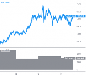 Bitcoin and Altcoins Consolidate, Litecoin Rallies 10%