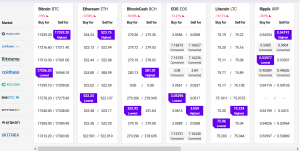 Bitcoin and Altcoins Sell-off Settles, Possible Recovery Underway