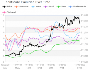 Crypto Market Sentiment Sinks into Neutral Zone; EOS Rules the Week