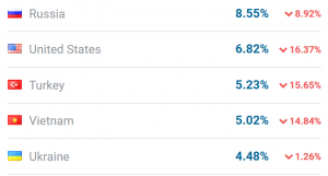Binance.com Closing Another Door On Americans, Responsible For 7% Of Its Traffic