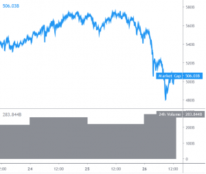 Bitcoin and Altcoins Sell-off Settles, Possible Recovery Underway