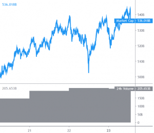 Bitcoin Stuck In Range While Altcoins Rally