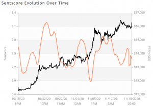 Crypto Market Sentiment Improves, Bitcoin & Ethereum In Positive Zone