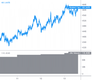 Bitcoin Corrects Gains, Altcoins Grind Higher