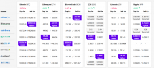 Bitcoin And Altcoins Struggle To Move Up, XRP Gains Momentum