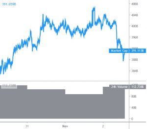 Bitcoin and Altcoins Trim Gains, Key Supports Intact