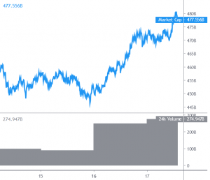 Bitcoin Above USD 17,000, Altcoins Start Rally
