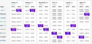 Bitcoin Reclaims USD 18K, Altcoins Correct Lower