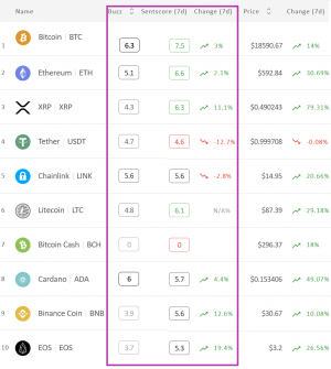 Crypto Market Sentiment Improves; EOS is the Week's Winner