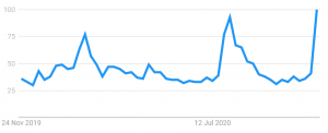 Interest in XRP Highest in Two Years as Price Rides A Rollercoaster