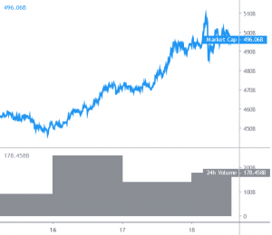 Bitcoin Reclaims USD 18K, Altcoins Correct Lower