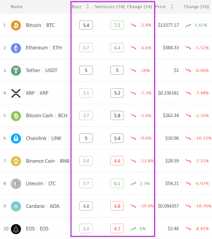 Crypto Market Sentiment Sinks into Neutral Zone; EOS Rules the Week
