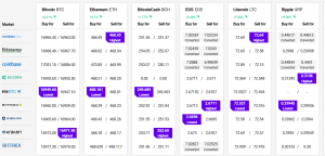 Bitcoin Above USD 17,000, Altcoins Start Rally