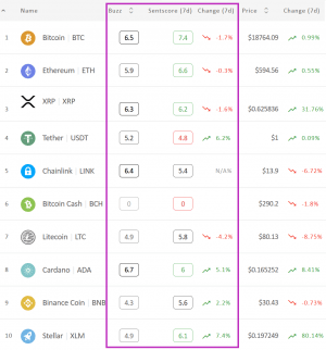 Crypto Market Sentiment at the Verge of Positive Zone; Stellar Takes Top