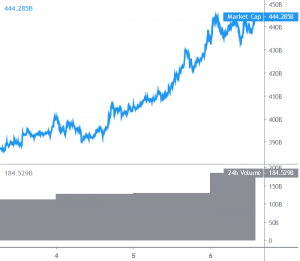 Bitcoin Consolidates Gains While Ethereum, Altcoin Bulls Take Over