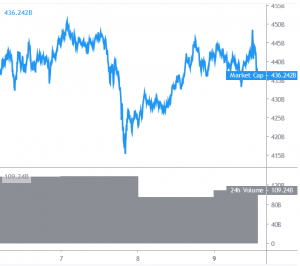 Bitcoin And Altcoins Start This Week On A Volatile Note