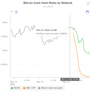Roger Ver-Led Bitcoin Cash Camp, BCHN, Leads The Post-Hard Fork Race