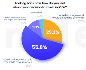 33% of Surveyed ICO Investors Feel Deceived, But 56% Would Invest Again