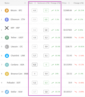 Crypto Market Sentiment is Back in the Positive Zone; BNB Wins the Week