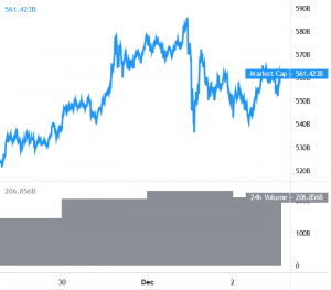 Bitcoin and Altcoins Show Signs of Fresh Increase