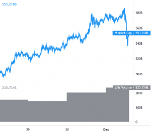 Bitcoin Dives As it Failed To Test USD 20,000, Altcoins Trim Gains