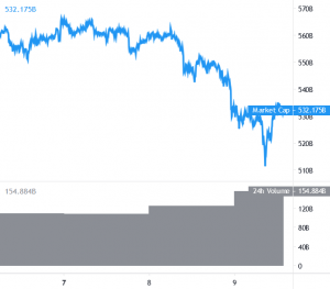 Bitcoin and Altcoins Start Recovering After Sharp Selloff