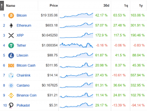 Coin Race: Top Winners/Losers of November; XRP Steals the Month From Bitcoin