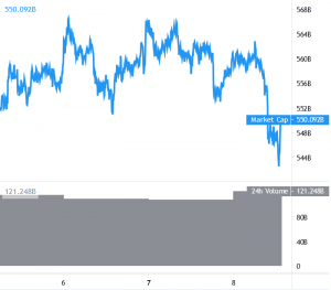 Bitcoin and Altcoins Turn Red After Multiple Failures
