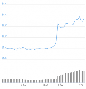 Apple Co-Founder Wozniak-Backed Token Doubles in a Day