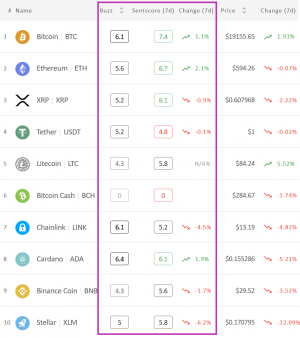 Crypto Market Sentiment Unchanged, Litecoin Takes The Week's Throne