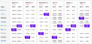 Bitcoin and Altcoins Turn Red After Multiple Failures