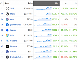 Coin Race: Top Winners/Losers of November; XRP Steals the Month From Bitcoin