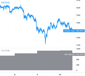Bitcoin and Altcoins Struggle To Gain Bullish Momentum