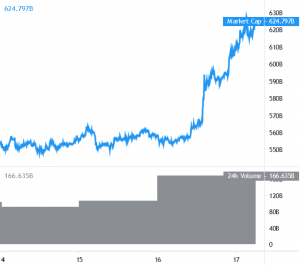 Bitcoin Surges To New all-time high, Altcoin Bulls Take Control