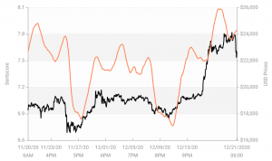 Crypto Market Sentiment is Back in the Positive Zone; BNB Wins the Week