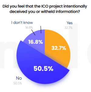 33% of Surveyed ICO Investors Feel Deceived, But 56% Would Invest Again