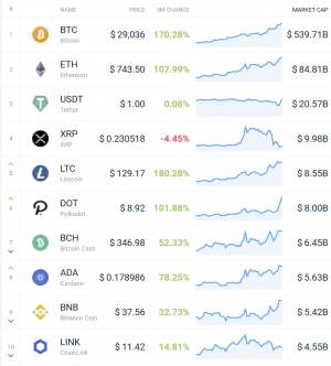 Coin Race: Top 10 Winners & Losers of December, Q4, and 2020