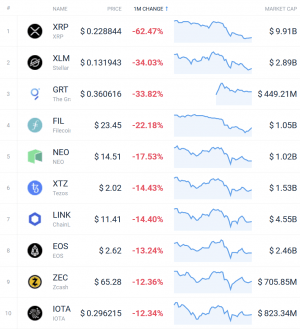 Coin Race: Top 10 Winners & Losers of December, Q4, and 2020