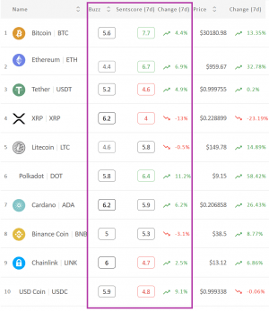 Crypto Market Sentiment Climbs; XRP is Week's Loser but Among Day's Winners