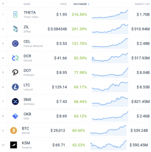 Coin Race: Top 10 Winners & Losers of December, Q4, and 2020