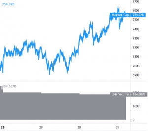 While Bitcoin Extends Rally, Altcoins Take Back Seat