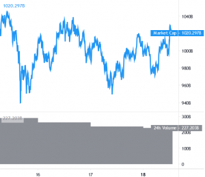 Bitcoin Jumps 5%, Altcoins Continue To Gain Traction