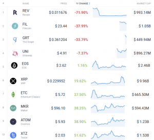 Coin Race: Top 10 Winners & Losers of December, Q4, and 2020