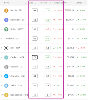 Crypto Market Sentiment Leaves the Positive Zone; XRP Wins the Week & Day