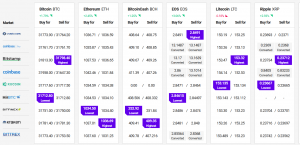 Bitcoin and Altcoins Holding Uptrend Support