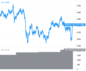 Bitcoin and Altcoins Swing While XRP Collapses